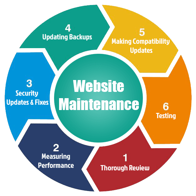 Reliable Website Maintenance & Support Services in Atlanta for Secure and Fast Websites