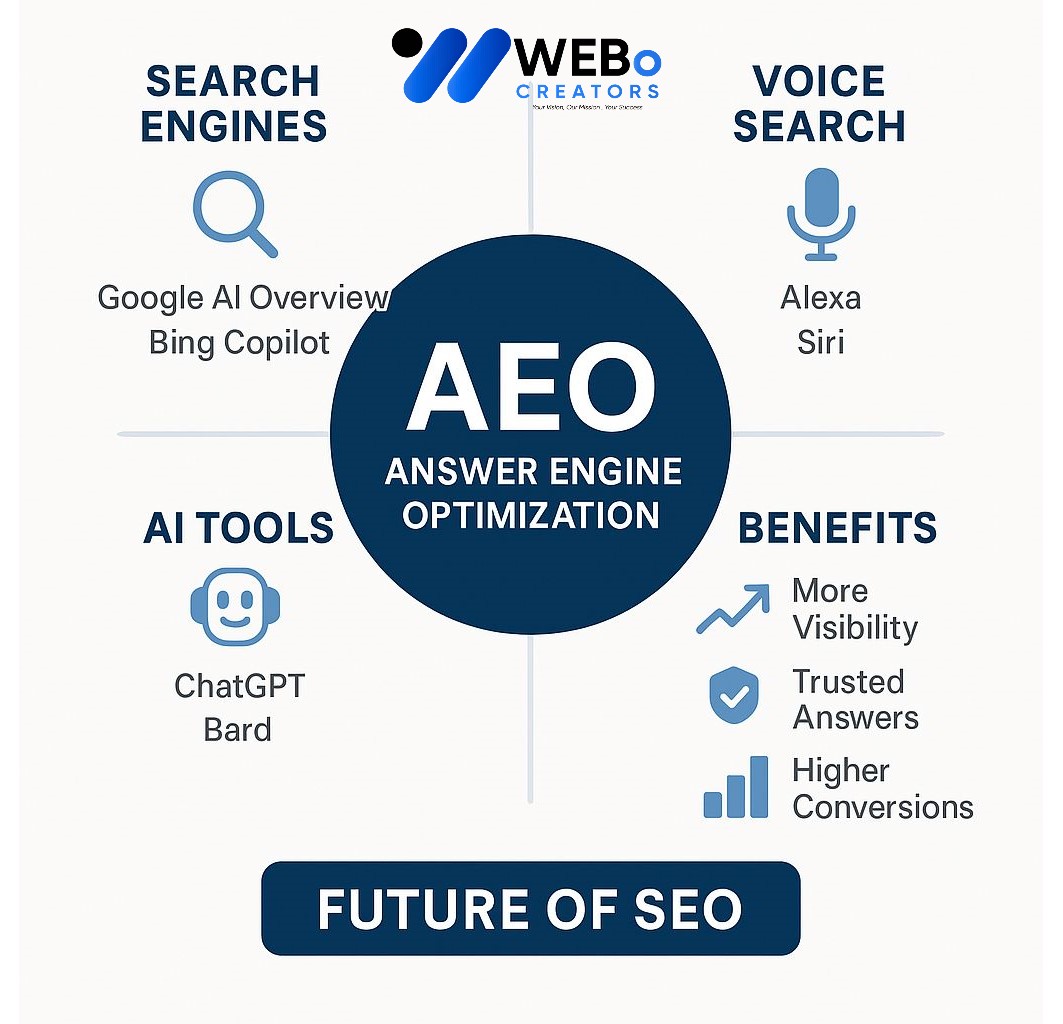 AEO – Answer Engine Optimization: AI-Driven Search Optimization Service in Atlanta