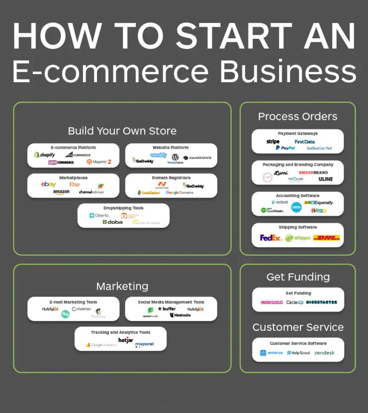 Dropshipping ecommerce store Atlanta 2026 online business setup and Presence