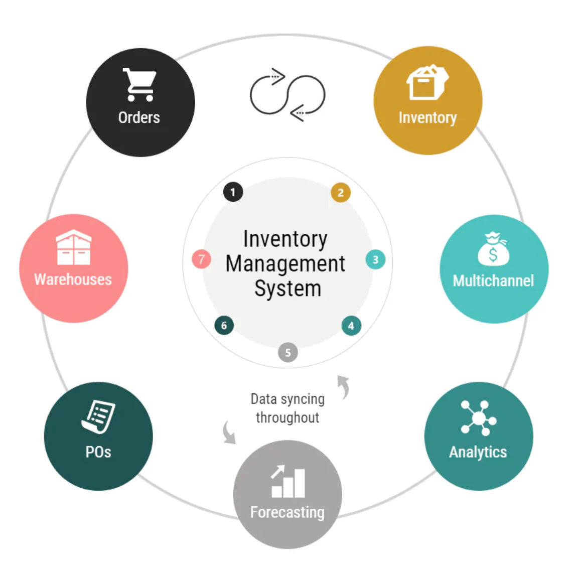 Best Inventory Management Software for Small and Medium businesses Stock Control in Atlanta